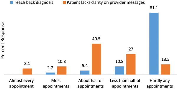 Gaps in Health Literacy for Deaf and HOH Patients